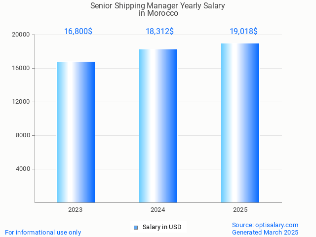 senior shipping manager salary in morocco 2025 senior shipping manager salary in morocco 2025