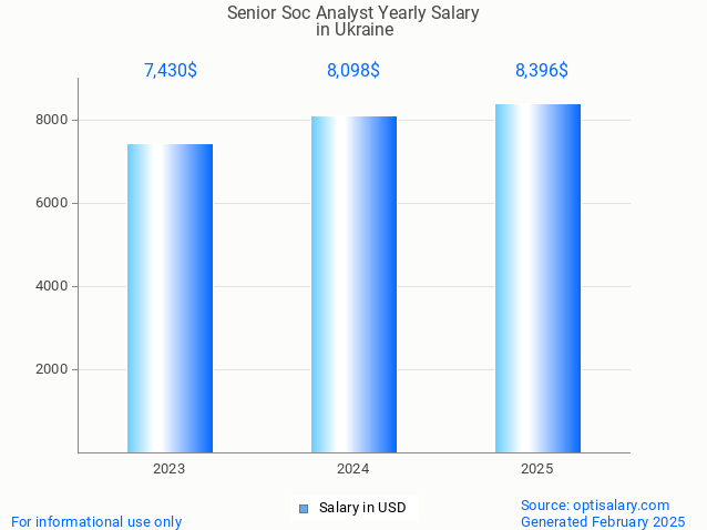 senior soc analyst salary in ukraine 2025 senior soc analyst salary in ukraine 2025