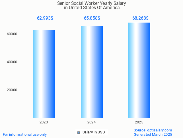 senior social worker salary in united states of america 2025 senior social worker salary in united states of america 2025