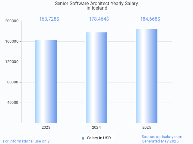 senior software architect salary in iceland 2025