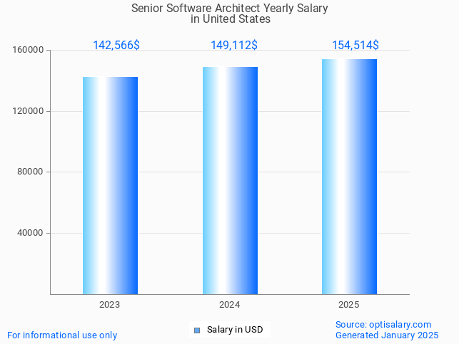 senior software architect salary in united states 2025 senior software architect salary in united states 2025