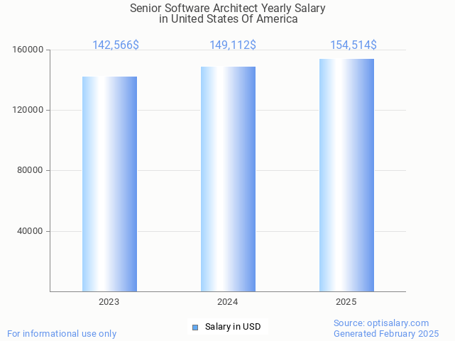 senior software architect salary in united states of america 2025 senior software architect salary in united states of america 2025