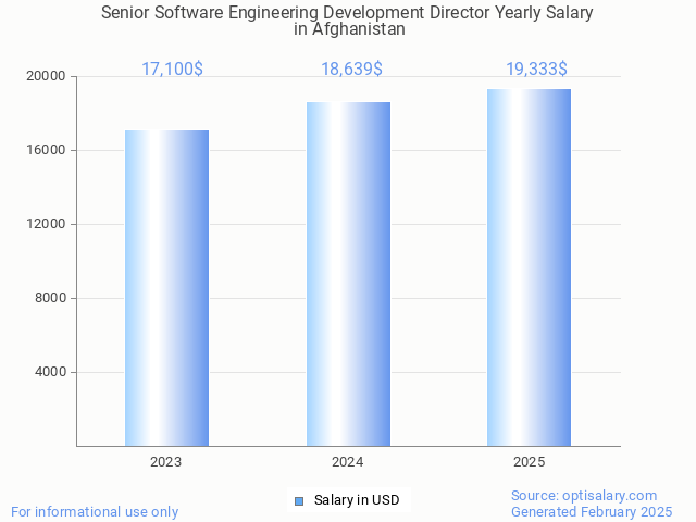 senior software engineering development director salary in afghanistan 2025 senior software engineering development director salary in afghanistan 2025