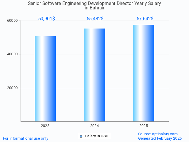 senior software engineering development director salary in bahrain 2025 senior software engineering development director salary in bahrain 2025