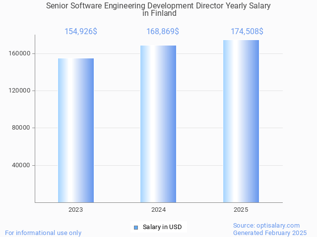 senior software engineering development director salary in finland 2025 senior software engineering development director salary in finland 2025