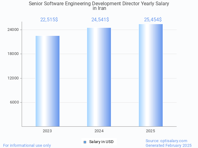 senior software engineering development director salary in iran 2025 senior software engineering development director salary in iran 2025