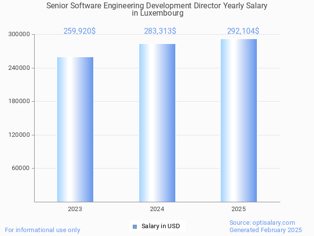 senior software engineering development director salary in luxembourg 2025 senior software engineering development director salary in luxembourg 2025