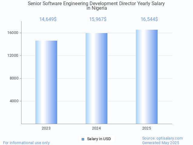 senior software engineering development director salary in nigeria 2025 senior software engineering development director salary in nigeria 2025