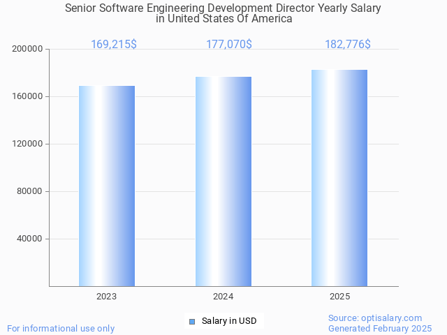 senior software engineering development director salary in united states of america 2025 senior software engineering development director salary in united states of america 2025