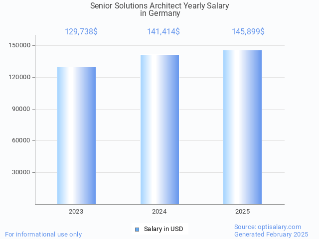 senior solutions architect salary in germany 2025 senior solutions architect salary in germany 2025