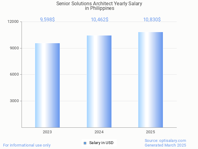 senior solutions architect salary in philippines 2025 senior solutions architect salary in philippines 2025