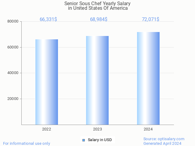 senior sous chef salary in united states of america 2024