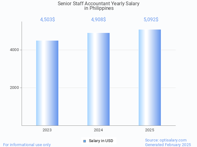 senior staff accountant salary in philippines 2025