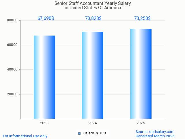 senior staff accountant salary in united states of america 2025 senior staff accountant salary in united states of america 2025