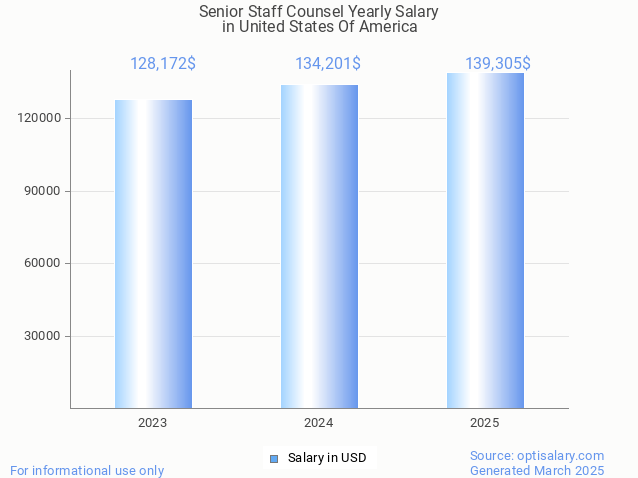 senior staff counsel salary in united states of america 2025 senior staff counsel salary in united states of america 2025