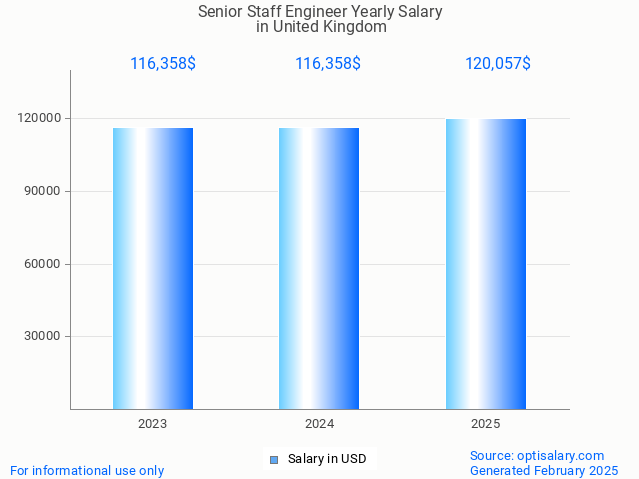 senior staff engineer salary in united kingdom 2025 senior staff engineer salary in united kingdom 2025