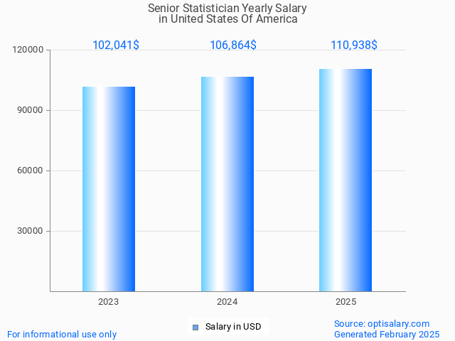 senior statistician salary in united states of america 2025 senior statistician salary in united states of america 2025