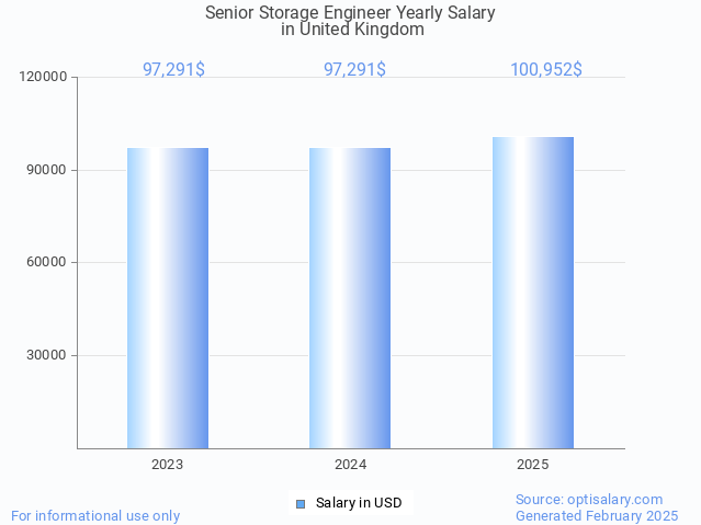 senior storage engineer salary in united kingdom 2025 senior storage engineer salary in united kingdom 2025