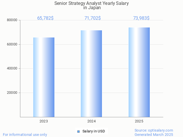 senior strategy analyst salary in japan 2025 senior strategy analyst salary in japan 2025