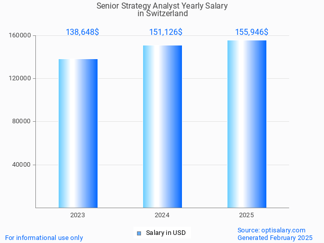 senior strategy analyst salary in switzerland 2025 senior strategy analyst salary in switzerland 2025