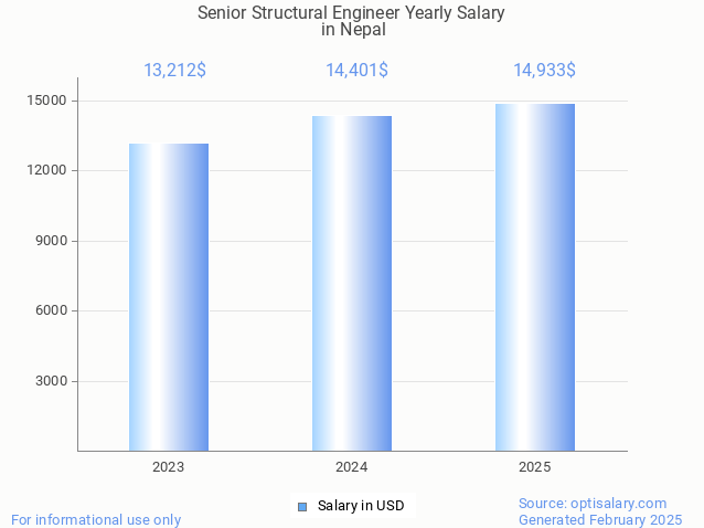 senior structural engineer salary in nepal 2025