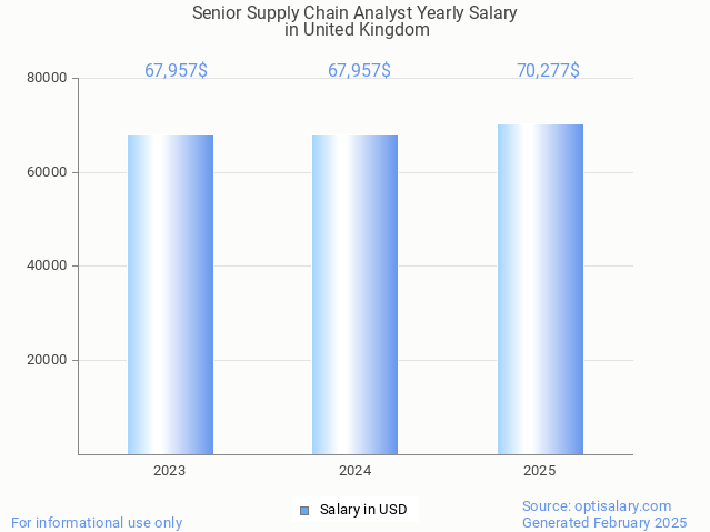 senior supply chain analyst salary in united kingdom 2025 senior supply chain analyst salary in united kingdom 2025