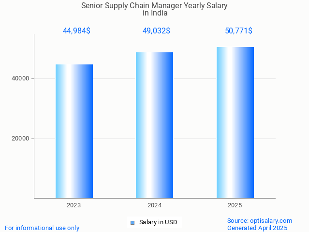 senior supply chain manager salary in india 2025 senior supply chain manager salary in india 2025