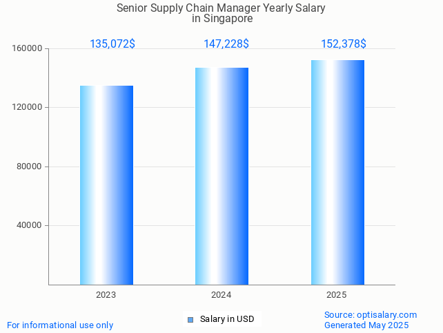 senior supply chain manager salary in singapore 2025 senior supply chain manager salary in singapore 2025