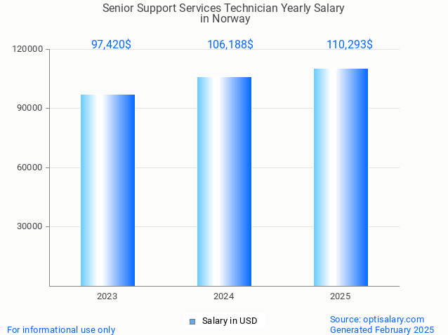 senior support services technician salary in norway 2025 senior support services technician salary in norway 2025