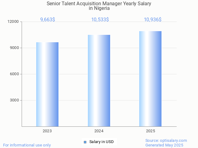 senior talent acquisition manager salary in nigeria 2025 senior talent acquisition manager salary in nigeria 2025