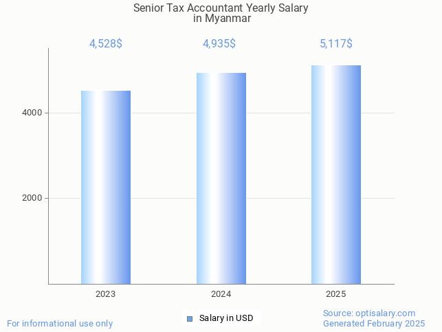 senior tax accountant salary in myanmar 2025 senior tax accountant salary in myanmar 2025