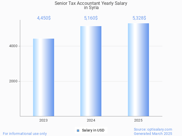 senior tax accountant salary in syria 2025 senior tax accountant salary in syria 2025