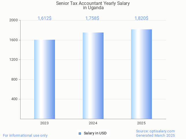 senior tax accountant salary in uganda 2025 senior tax accountant salary in uganda 2025