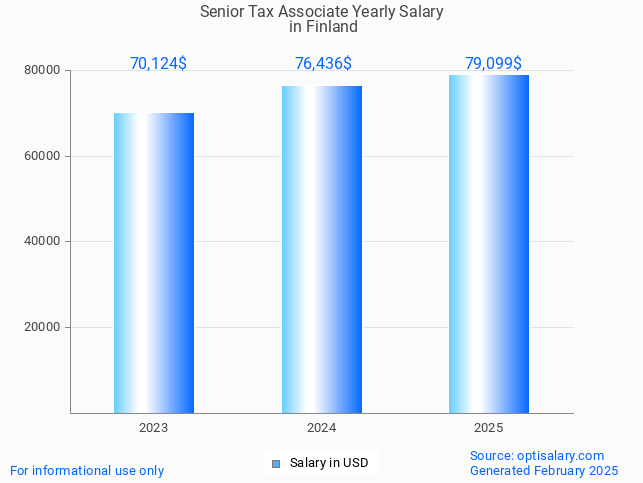 senior tax associate salary in finland 2025 senior tax associate salary in finland 2025