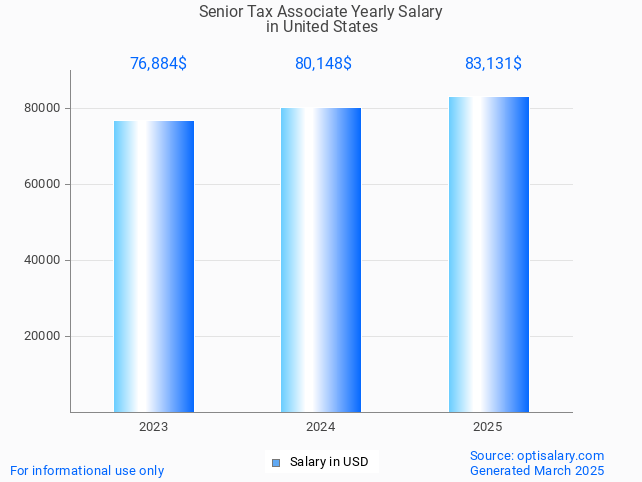 senior tax associate salary in united states 2025 senior tax associate salary in united states 2025