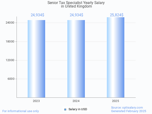 senior tax specialist salary in united kingdom 2025 senior tax specialist salary in united kingdom 2025