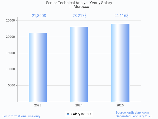 senior technical analyst salary in morocco 2025 senior technical analyst salary in morocco 2025