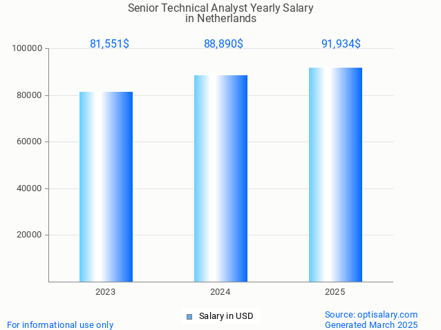 senior technical analyst salary in netherlands 2025