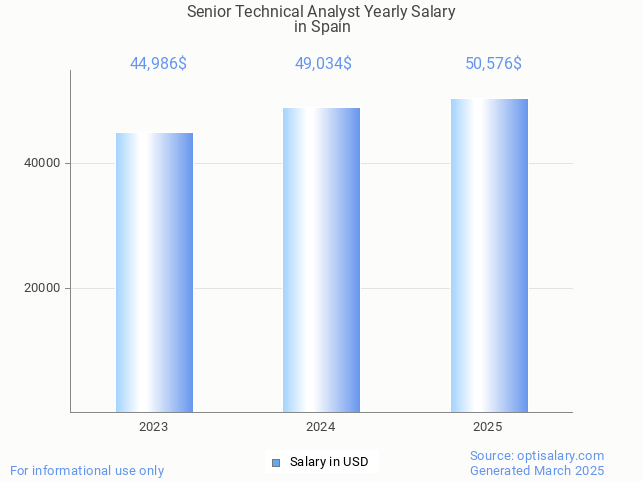 senior technical analyst salary in spain 2025 senior technical analyst salary in spain 2025
