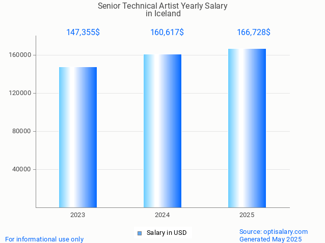 senior technical artist salary in iceland 2025 senior technical artist salary in iceland 2025