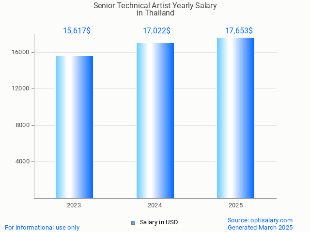 senior technical artist salary in thailand 2025 senior technical artist salary in thailand 2025