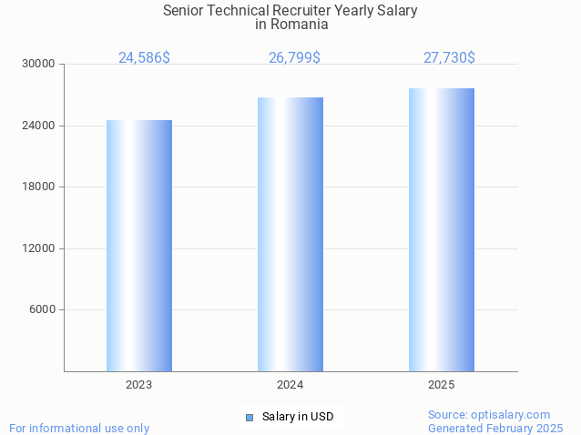 senior technical recruiter salary in romania 2025 senior technical recruiter salary in romania 2025