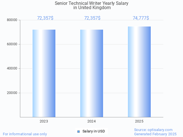 senior technical writer salary in united kingdom 2025 senior technical writer salary in united kingdom 2025