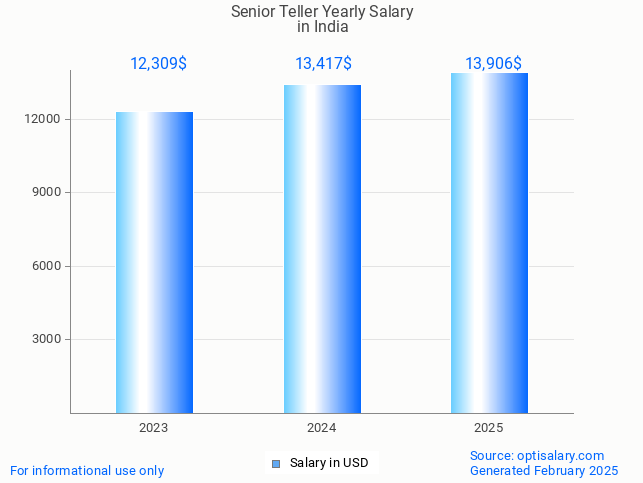 senior teller salary in india 2025 senior teller salary in india 2025