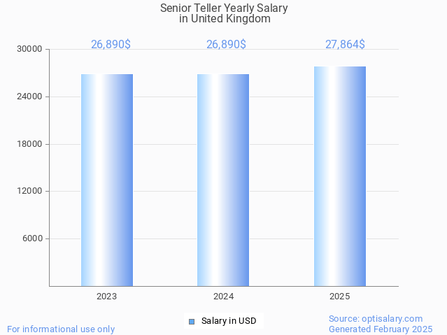 senior teller salary in united kingdom 2025 senior teller salary in united kingdom 2025
