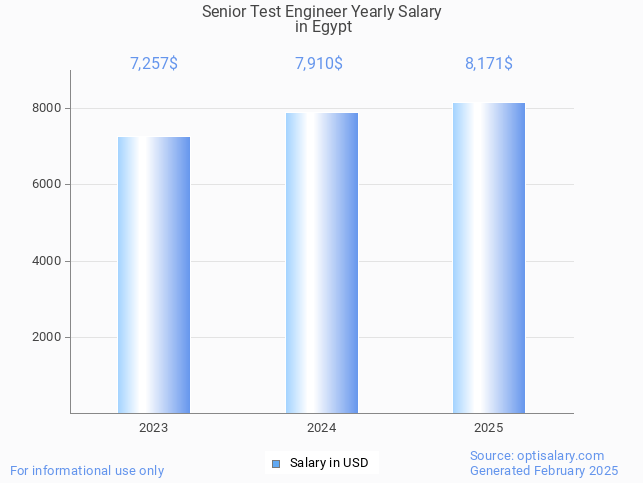 senior test engineer salary in egypt 2025 senior test engineer salary in egypt 2025