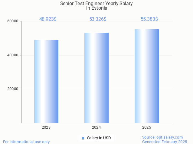 senior test engineer salary in estonia 2025 senior test engineer salary in estonia 2025