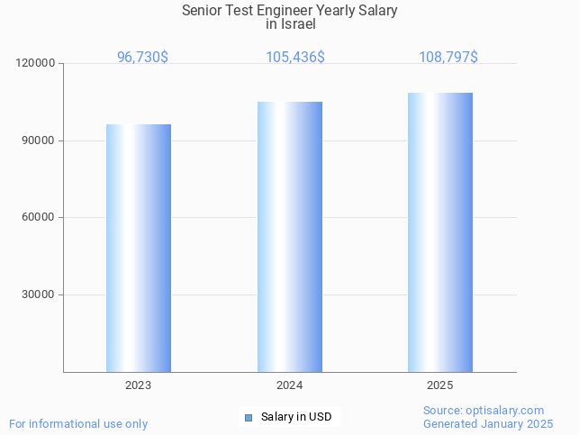 senior test engineer salary in israel 2025 senior test engineer salary in israel 2025