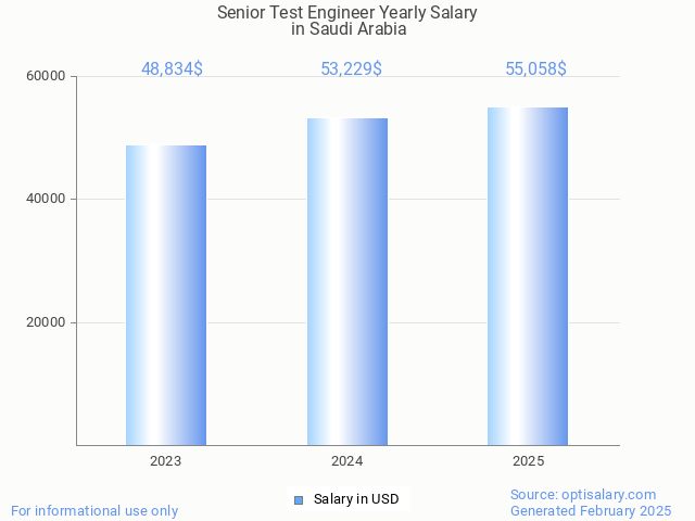 senior test engineer salary in saudi arabia 2025 senior test engineer salary in saudi arabia 2025
