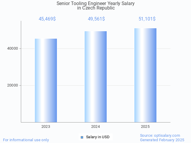 senior tooling engineer salary in czech republic 2025 senior tooling engineer salary in czech republic 2025